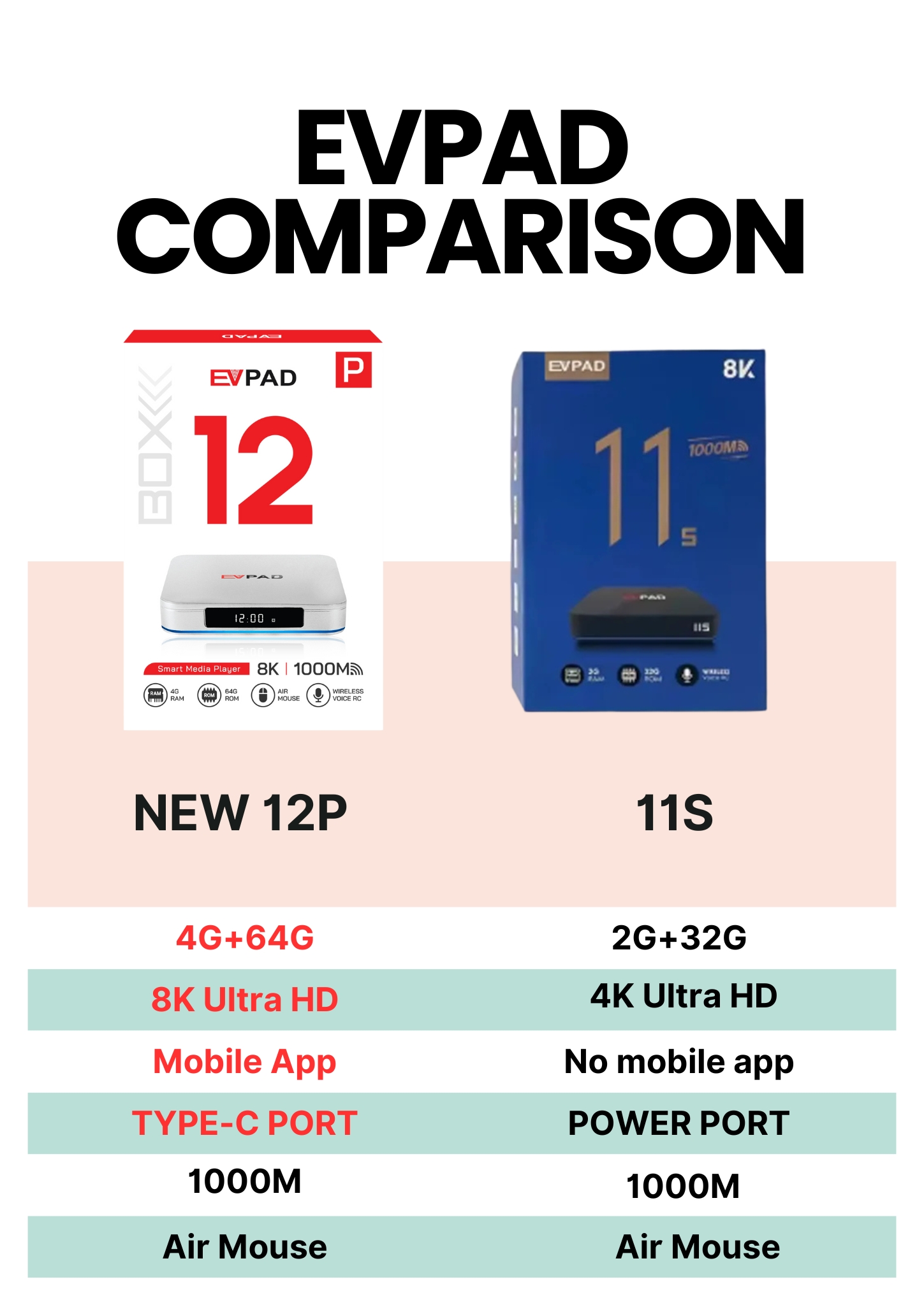 【Genuine】Evpad 12P Android TV  - огляд і ціна Phone Cases Uk